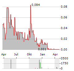 GREENHAWK RESOURCES Aktie Chart 1 Jahr