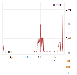 GREENHAWK RESOURCES Aktie Chart 1 Jahr