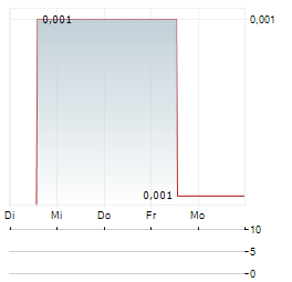 GREENHAWK RESOURCES Aktie 5-Tage-Chart