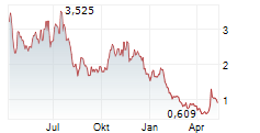 GREENIDGE GENERATION HOLDINGS INC Chart 1 Jahr