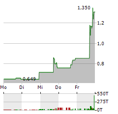 GREENIDGE GENERATION Aktie 5-Tage-Chart