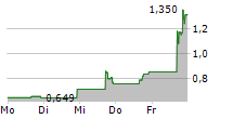 GREENIDGE GENERATION HOLDINGS INC 5-Tage-Chart