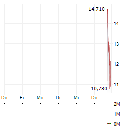 GREENLAND ENERGY Aktie 5-Tage-Chart