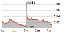 GREENLAND HONG KONG HOLDINGS LTD Chart 1 Jahr