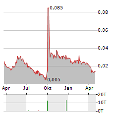 GREENLAND HONG KONG Aktie Chart 1 Jahr