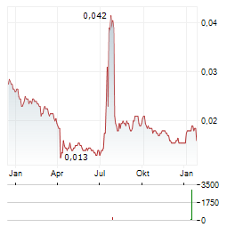 GREENLAND HONG KONG Aktie Chart 1 Jahr
