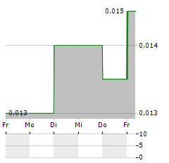 GREENLAND HONG KONG Aktie 5-Tage-Chart