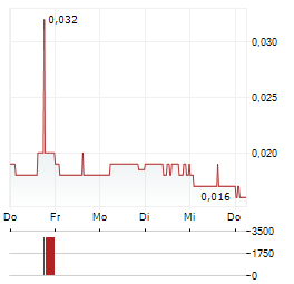 GREENLAND HONG KONG Aktie 5-Tage-Chart