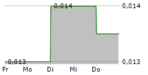 GREENLAND HONG KONG HOLDINGS LTD 5-Tage-Chart