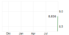 GREENLAND MINES LTD Chart 1 Jahr GREENLAND MINES LTD Chart 1 Jahr