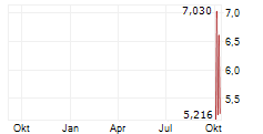 GREENLAND MINES LTD Chart 1 Jahr