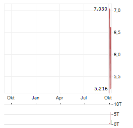 GREENLAND MINES Aktie Chart 1 Jahr