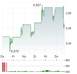 GREENLAND MINES Aktie 5-Tage-Chart