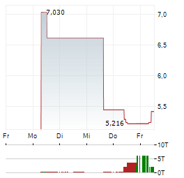 GREENLAND MINES Aktie 5-Tage-Chart