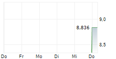 GREENLAND MINES LTD 5-Tage-Chart GREENLAND MINES LTD 5-Tage-Chart