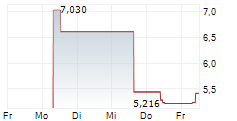 GREENLAND MINES LTD 5-Tage-Chart