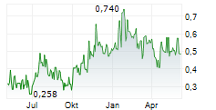 GREENLAND RESOURCES INC Chart 1 Jahr