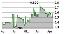 GREENLAND RESOURCES INC Chart 1 Jahr