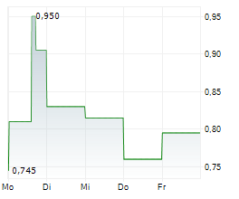 GREENLAND RESOURCES INC Chart 1 Jahr