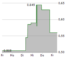 GREENLAND RESOURCES INC Chart 1 Jahr