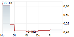 GREENLAND RESOURCES INC 5-Tage-Chart