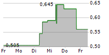 GREENLAND RESOURCES INC 5-Tage-Chart