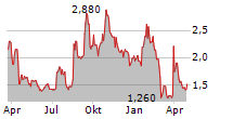 GREENLAND TECHNOLOGIES HOLDING CORPORATION Chart 1 Jahr