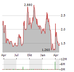 GREENLAND TECHNOLOGIES Aktie Chart 1 Jahr