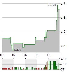 GREENLAND TECHNOLOGIES Aktie 5-Tage-Chart