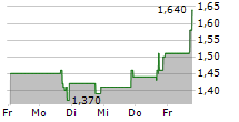 GREENLAND TECHNOLOGIES HOLDING CORPORATION 5-Tage-Chart