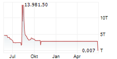 GREENLANE HOLDINGS INC Chart 1 Jahr