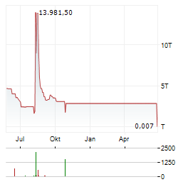 GREENLANE HOLDINGS Aktie Chart 1 Jahr