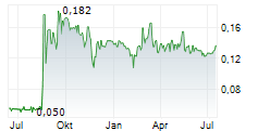 GREENLANE RENEWABLES INC Chart 1 Jahr