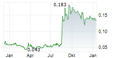 GREENLANE RENEWABLES INC Chart 1 Jahr