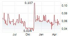 GREENLANE RENEWABLES INC Chart 1 Jahr