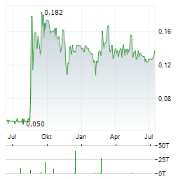 GREENLANE RENEWABLES Aktie Chart 1 Jahr