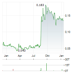 GREENLANE RENEWABLES Aktie Chart 1 Jahr