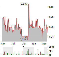 GREENLANE RENEWABLES Aktie Chart 1 Jahr