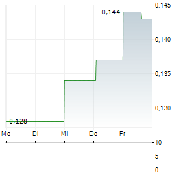 GREENLANE RENEWABLES Aktie 5-Tage-Chart