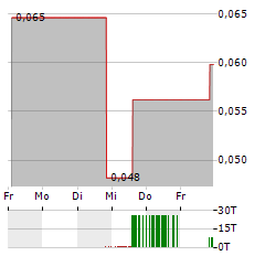 GREENLANE RENEWABLES Aktie 5-Tage-Chart