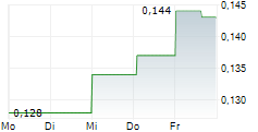 GREENLANE RENEWABLES INC 5-Tage-Chart