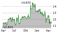 GREENLIGHT CAPITAL RE LTD Chart 1 Jahr