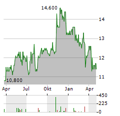 GREENLIGHT CAPITAL RE Aktie Chart 1 Jahr