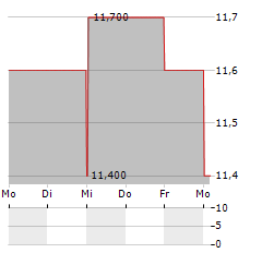 GREENLIGHT CAPITAL RE Aktie 5-Tage-Chart