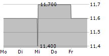 GREENLIGHT CAPITAL RE LTD 5-Tage-Chart