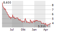 GREENMOBILITY A/S Chart 1 Jahr