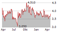 GREENMOBILITY A/S Chart 1 Jahr