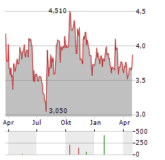 GREENMOBILITY Aktie Chart 1 Jahr