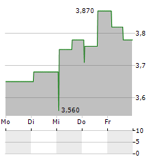 GREENMOBILITY Aktie 5-Tage-Chart