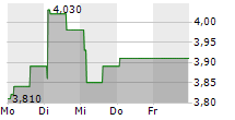 GREENMOBILITY A/S 5-Tage-Chart